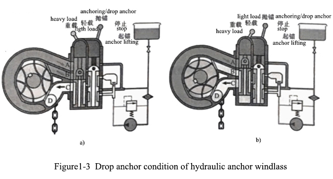 Figure1-3  Drop-anchor-condition-of-hydraulic-anchor-windlass.jpg